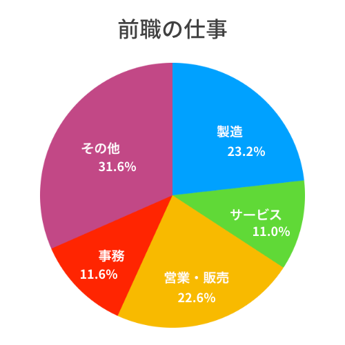前職の仕事