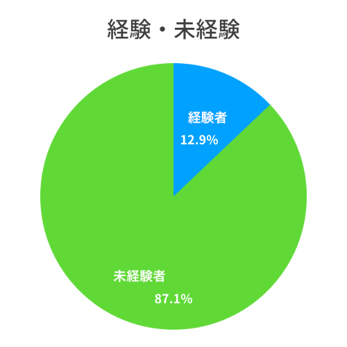 経験・未経験
