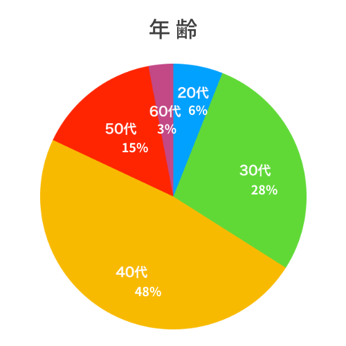 年齢