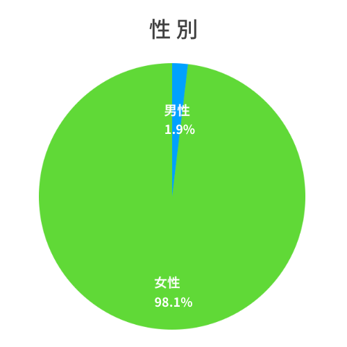 性別